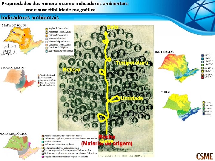 Propriedades dos minerais como indicadores ambientais: cor e suscetibilidade magnética Indicadores ambientais Solo Temperatura