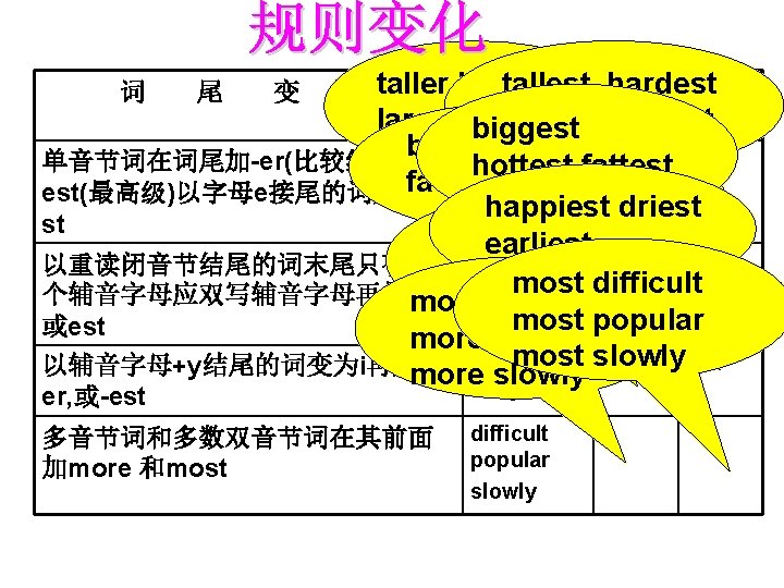 tallest hardest 词 尾 变 化taller harder 原级 比较 最高 larger wider largest widest