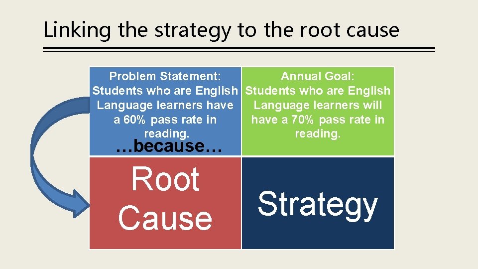 Linking the strategy to the root cause Problem Statement: Annual Goal: Students who are