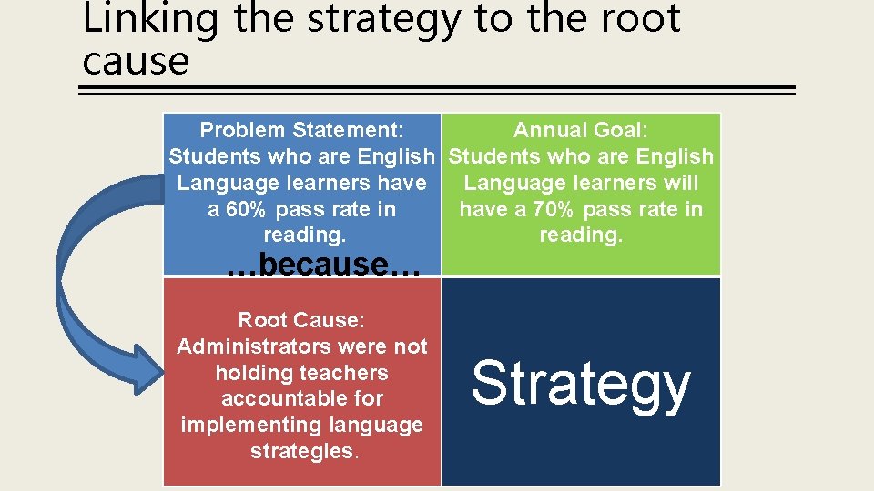 Linking the strategy to the root cause Problem Statement: Annual Goal: Students who are