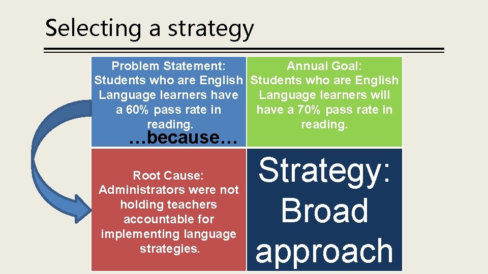 Selecting a strategy Problem Statement: Annual Goal: Students who are English Language learners have