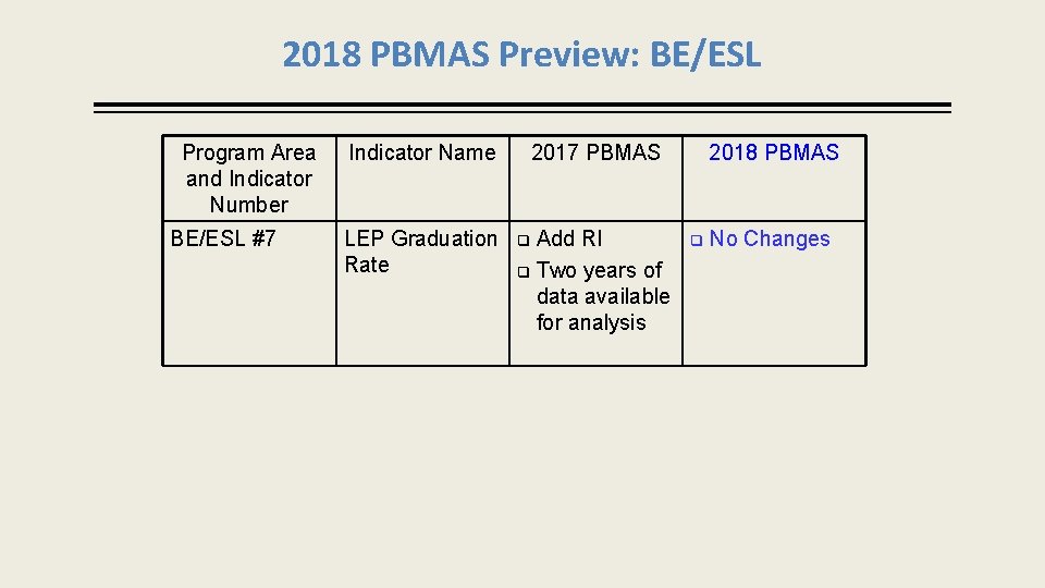 2018 PBMAS Preview: BE/ESL Program Area and Indicator Number BE/ESL #7 Indicator Name LEP