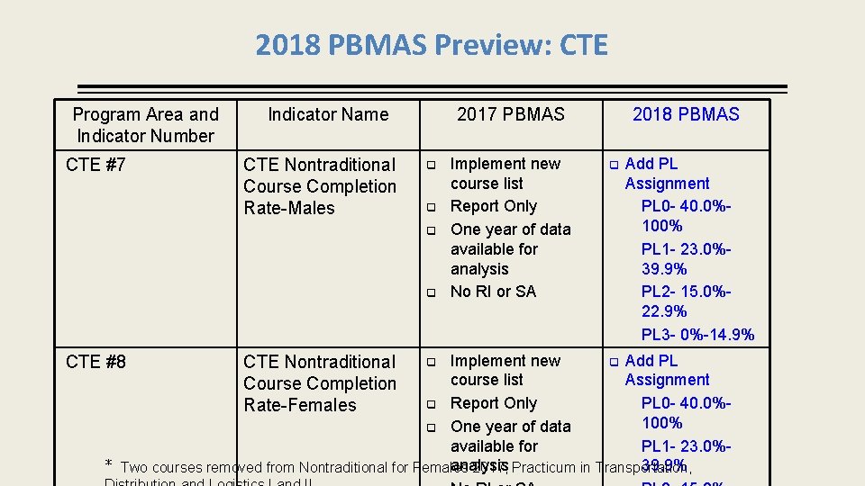 2018 PBMAS Preview: CTE Program Area and Indicator Number CTE #7 Indicator Name CTE