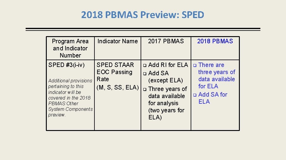 2018 PBMAS Preview: SPED Program Area and Indicator Number SPED #3(i-iv) Additional provisions pertaining