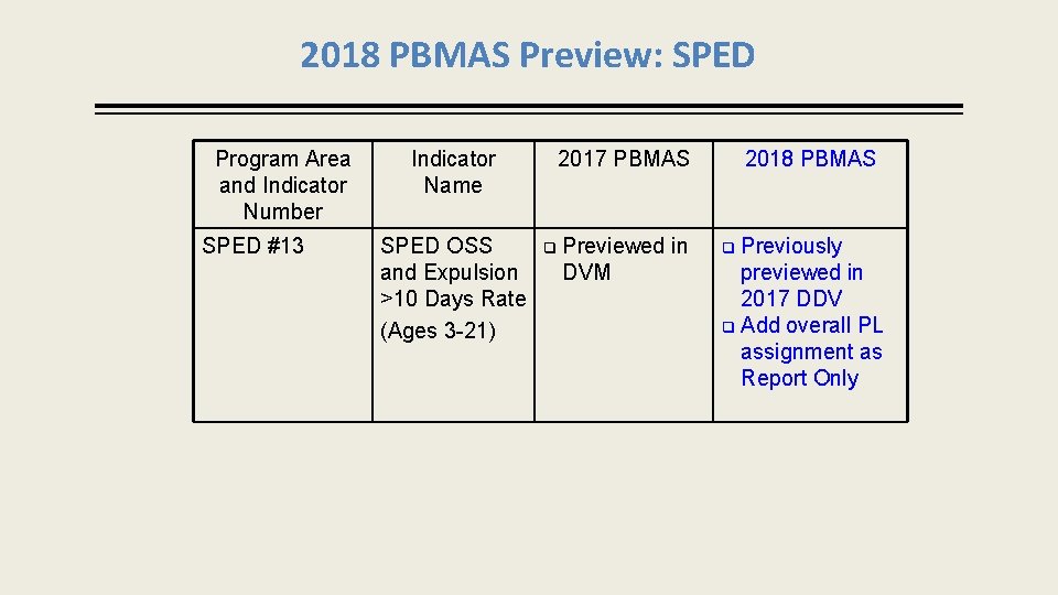 2018 PBMAS Preview: SPED Program Area and Indicator Number SPED #13 Indicator Name SPED