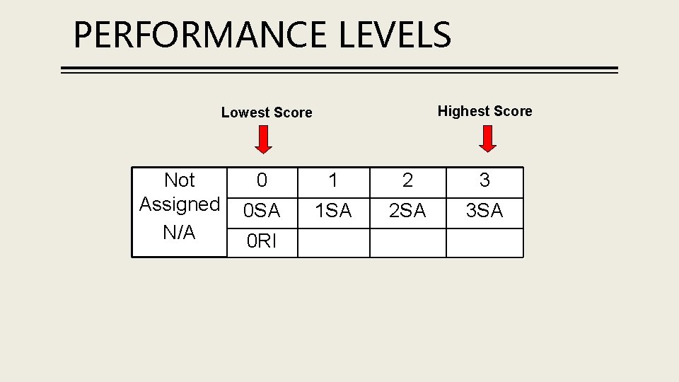 PERFORMANCE LEVELS Highest Score Lowest Score Not Assigned N/A 0 1 2 3 0