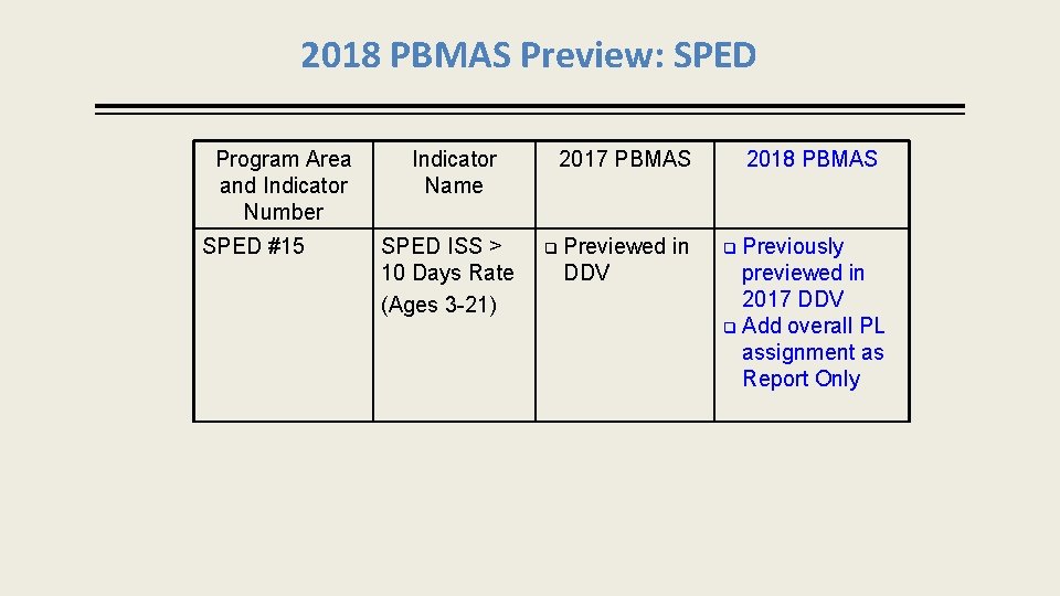 2018 PBMAS Preview: SPED Program Area and Indicator Number SPED #15 Indicator Name SPED