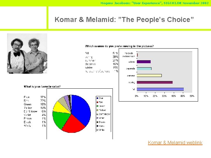 Mogens Jacobsen: ”User Experience”, SIGCHI. DK November 2002 Komar & Melamid: ”The People’s Choice”