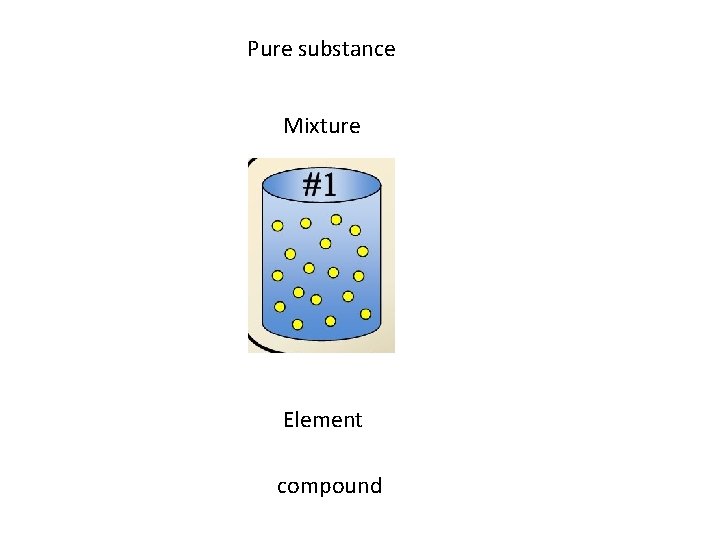 Pure substance Mixture Element compound 