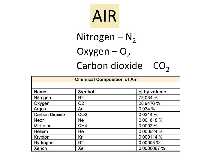 AIR Nitrogen – N 2 Oxygen – O 2 Carbon dioxide – CO 2