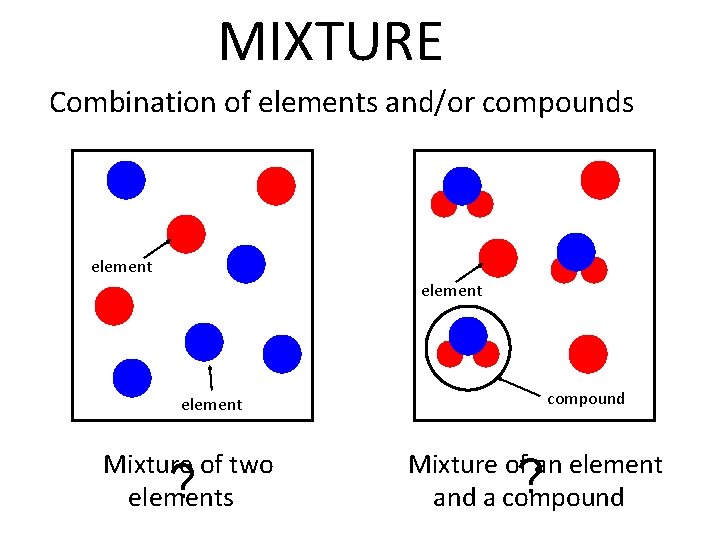 MIXTURE Combination of elements and/or compounds element compound element Mixture of two elements ?