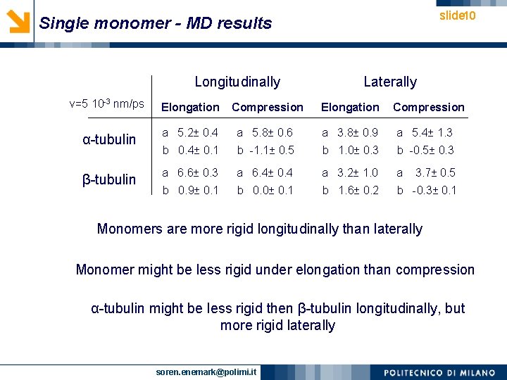 slide 10 Single monomer - MD results Longitudinally Laterally v=5 10 -3 nm/ps Elongation