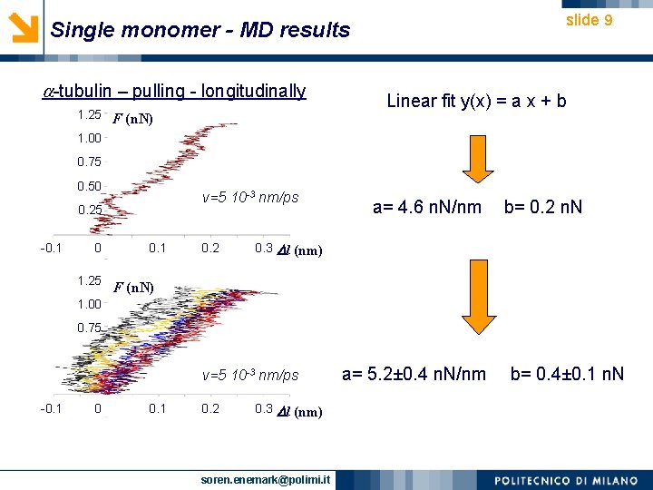slide 9 Single monomer - MD results -tubulin – pulling - longitudinally 1. 25