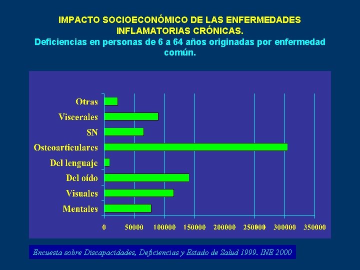 IMPACTO SOCIOECONÓMICO DE LAS ENFERMEDADES INFLAMATORIAS CRÓNICAS. Deficiencias en personas de 6 a 64