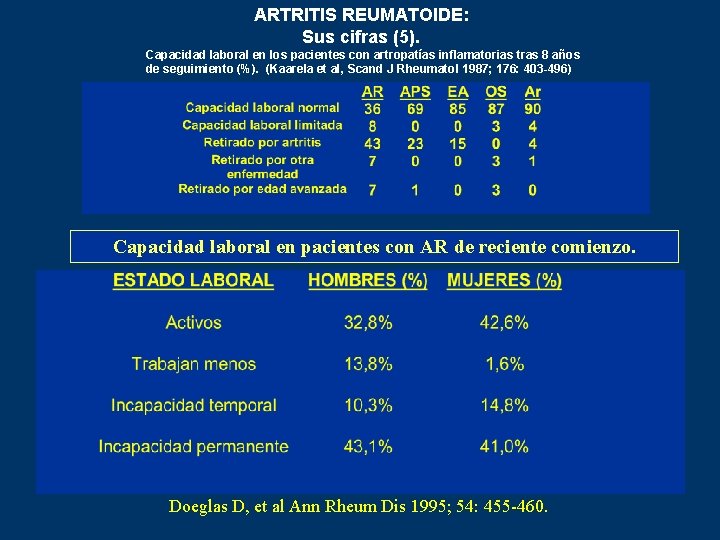 ARTRITIS REUMATOIDE: Sus cifras (5). Capacidad laboral en los pacientes con artropatías inflamatorias tras