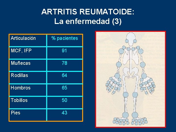 ARTRITIS REUMATOIDE: La enfermedad (3) Articulación % pacientes MCF, IFP 91 Muñecas 78 Rodillas