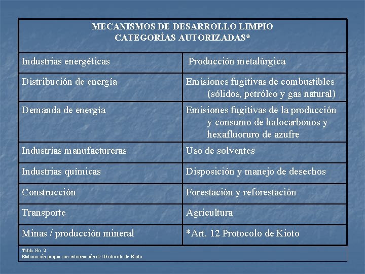 MECANISMOS DE DESARROLLO LIMPIO CATEGORÍAS AUTORIZADAS* Industrias energéticas Producción metalúrgica Distribución de energía Emisiones