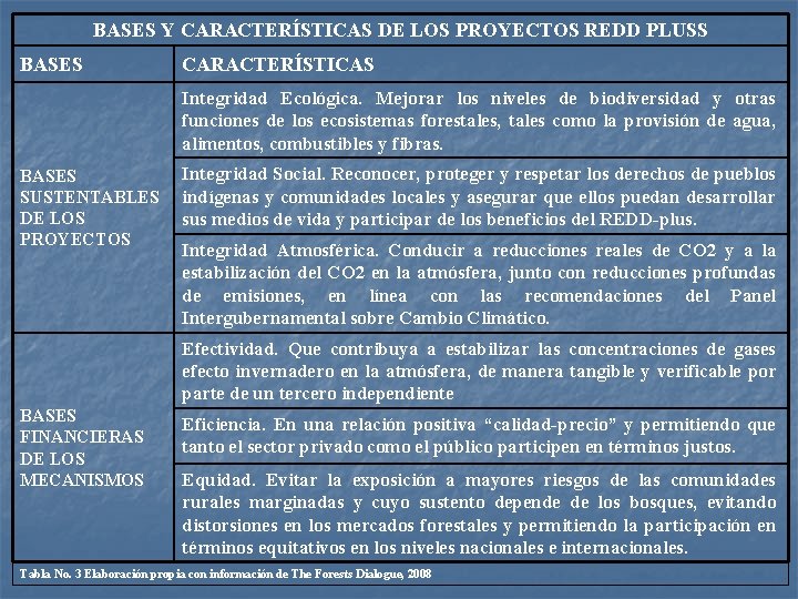 BASES Y CARACTERÍSTICAS DE LOS PROYECTOS REDD PLUSS BASES CARACTERÍSTICAS Integridad Ecológica. Mejorar los