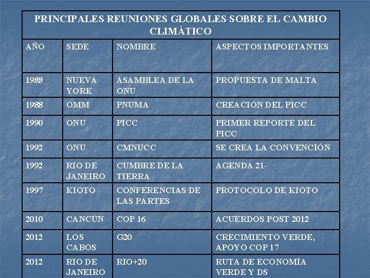 PRINCIPALES REUNIONES GLOBALES SOBRE EL CAMBIO CLIMÁTICO AÑO SEDE NOMBRE ASPECTOS IMPORTANTES 1988 NUEVA