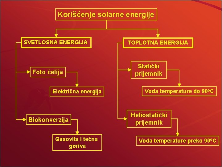 Korišćenje solarne energije SVETLOSNA ENERGIJA Foto ćelija Električna energija Biokonverzija Gasovita i tečna goriva
