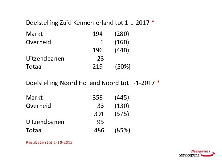 Doelstelling Zuid Kennemerland tot 1 -1 -2017 * Markt Overheid Uitzendbanen Totaal 194 1