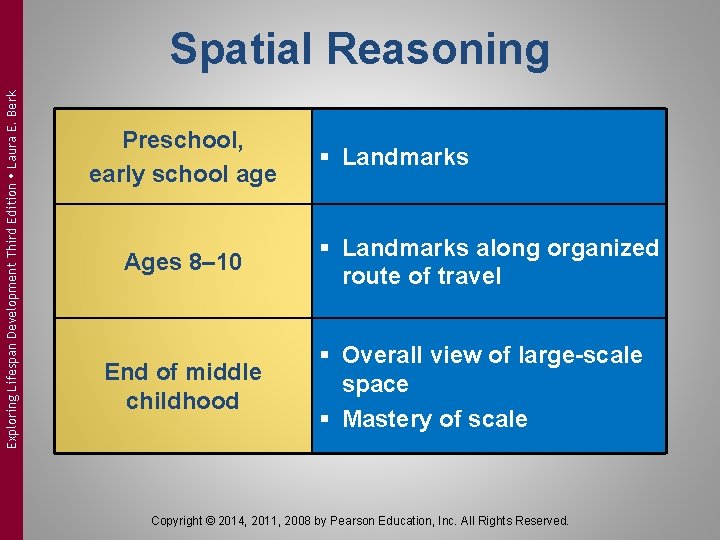 Exploring Lifespan Development Third Edition Laura E. Berk Spatial Reasoning Preschool, early school age