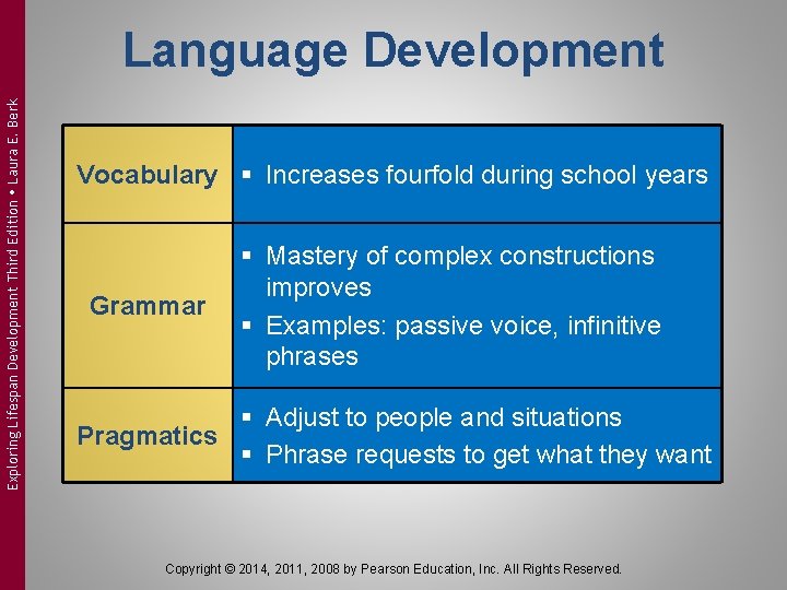 Exploring Lifespan Development Third Edition Laura E. Berk Language Development Vocabulary § Increases fourfold