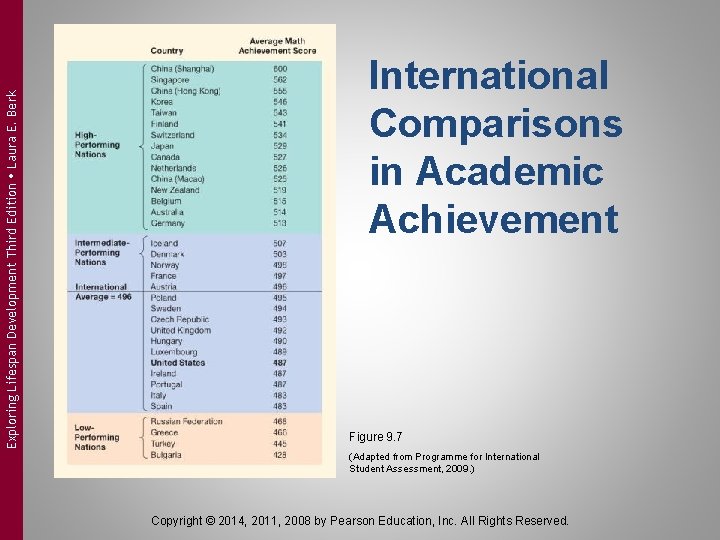 Exploring Lifespan Development Third Edition Laura E. Berk International Comparisons in Academic Achievement Figure