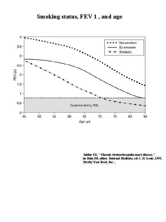 Smoking status, FEV 1 , and age Snider GL: "Chronic obstructive pulmonary disease, "