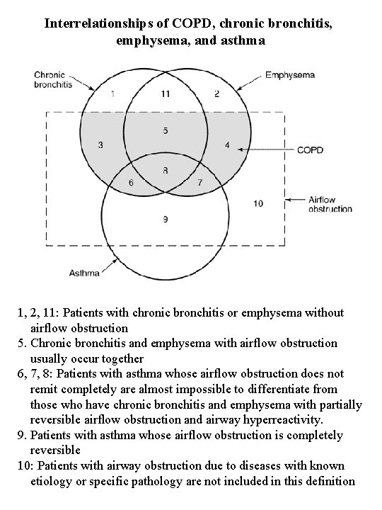 Interrelationships of COPD, chronic bronchitis, emphysema, and asthma 1, 2, 11: Patients with chronic