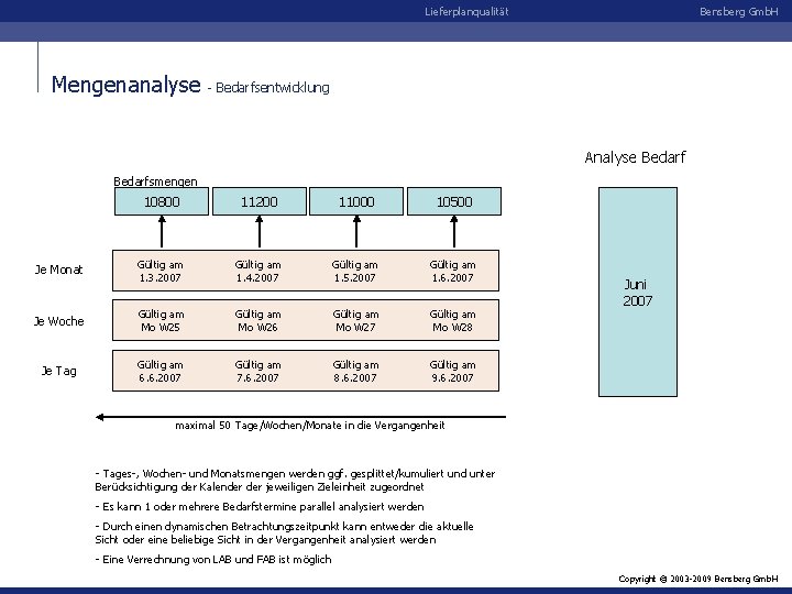 Lieferplanqualität Mengenanalyse Bensberg Gmb. H - Bedarfsentwicklung Analyse Bedarfsmengen 10800 11200 11000 10500 Je