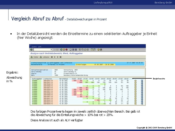 Lieferplanqualität Vergleich Abruf zu Abruf • Bensberg Gmb. H - Detailabweichungen in Prozent In