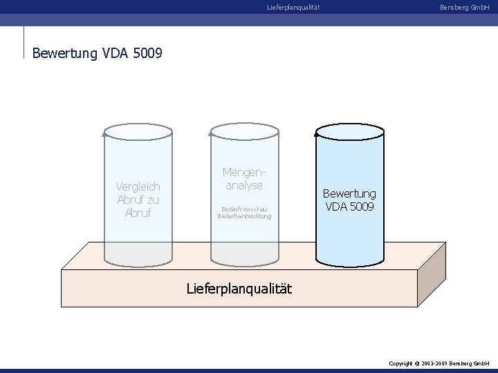 Lieferplanqualität Bensberg Gmb. H Bewertung VDA 5009 Vergleich Abruf zu Abruf Mengenanalyse Bedarfsvorschau Bedarfsentwicklung