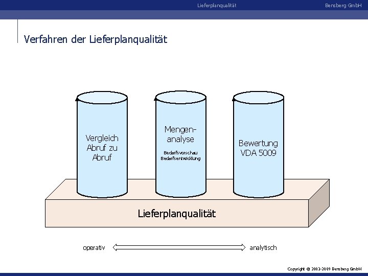 Lieferplanqualität Bensberg Gmb. H Verfahren der Lieferplanqualität Vergleich Abruf zu Abruf Mengenanalyse Bedarfsvorschau Bedarfsentwicklung