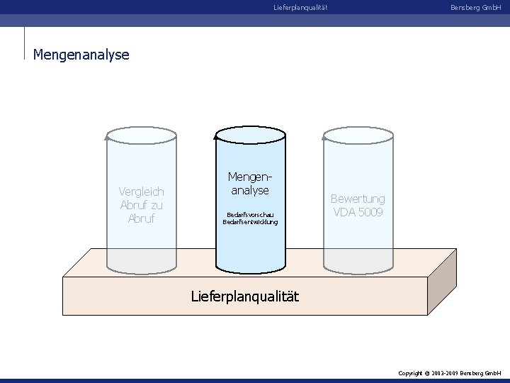 Lieferplanqualität Bensberg Gmb. H Mengenanalyse Vergleich Abruf zu Abruf Mengenanalyse Bedarfsvorschau Bedarfsentwicklung Bewertung VDA