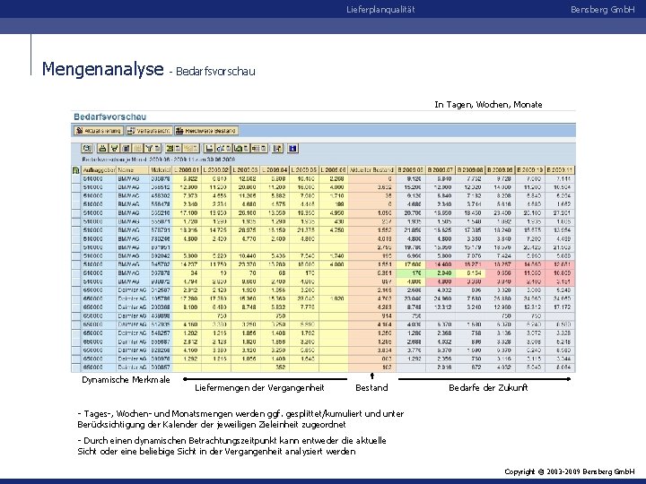 Lieferplanqualität Mengenanalyse Bensberg Gmb. H - Bedarfsvorschau In Tagen, Wochen, Monate Dynamische Merkmale Liefermengen