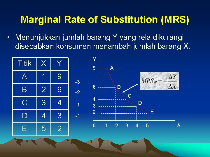Marginal Rate of Substitution (MRS) • Menunjukkan jumlah barang Y yang rela dikurangi disebabkan