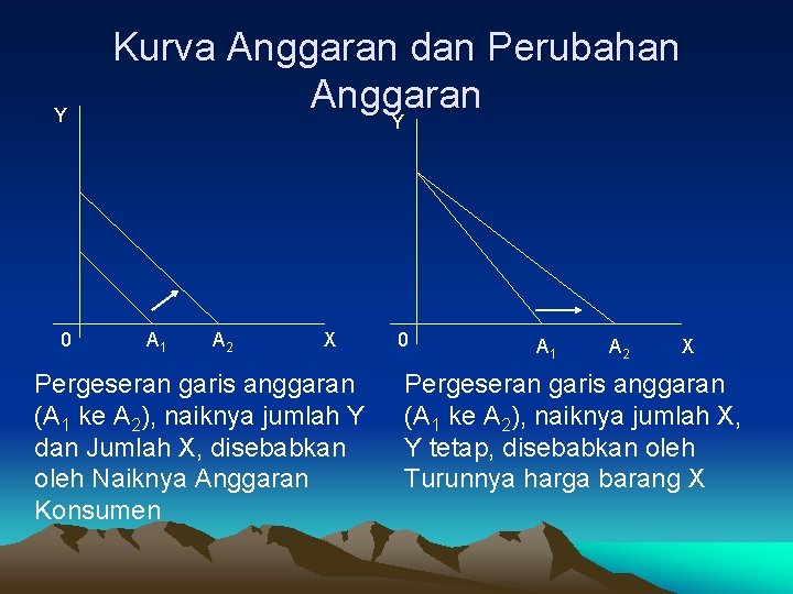 Y 0 Kurva Anggaran dan Perubahan Anggaran Y A 1 A 2 X Pergeseran