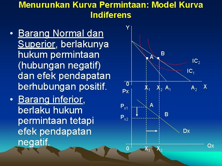 Menurunkan Kurva Permintaan: Model Kurva Indiferens • Barang Normal dan Superior, berlakunya hukum permintaan
