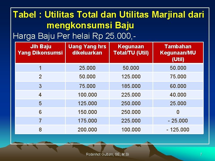 Tabel : Utilitas Total dan Utilitas Marjinal dari mengkonsumsi Baju Harga Baju Per helai