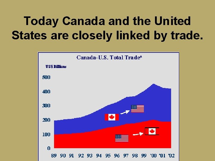 Today Canada and the United States are closely linked by trade. 