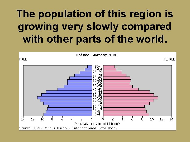 The population of this region is growing very slowly compared with other parts of