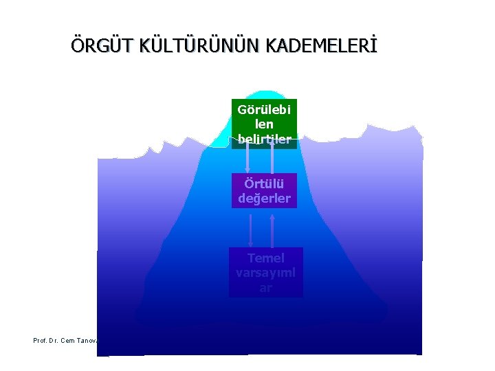 ÖRGÜT KÜLTÜRÜNÜN KADEMELERİ Görülebi len belirtiler Örtülü değerler Temel varsayıml ar Prof. Dr. Cem