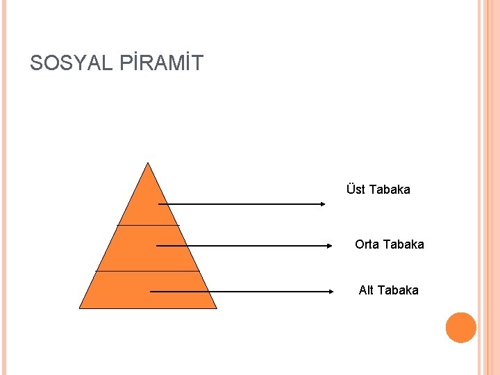 SOSYAL PİRAMİT Üst Tabaka Orta Tabaka Alt Tabaka 