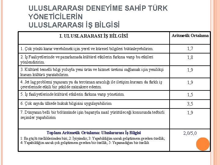 ULUSLARARASI DENEYİME SAHİP TÜRK YÖNETİCİLERİN ULUSLARARASI İŞ BİLGİSİ I. ULUSLARARASI İŞ BİLGİSİ Aritmetik Ortalama