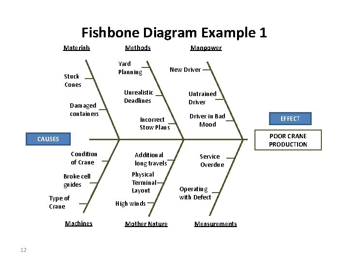 Fishbone Diagram Example 1 Materials Stuck Cones Damaged containers Methods Yard Planning Unrealistic Deadlines