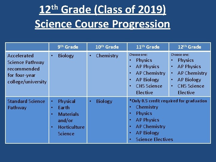 12 th Grade (Class of 2019) Science Course Progression 9 th Grade Accelerated •