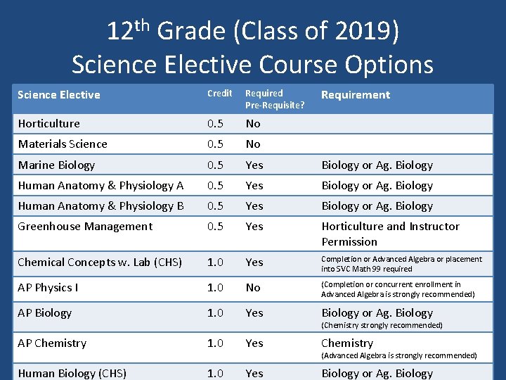 12 th Grade (Class of 2019) Science Elective Course Options Science Elective Credit Required