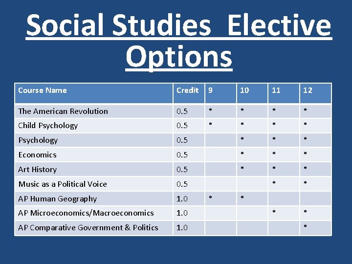 Social Studies Elective Options Course Name Credit 9 10 11 12 The American Revolution