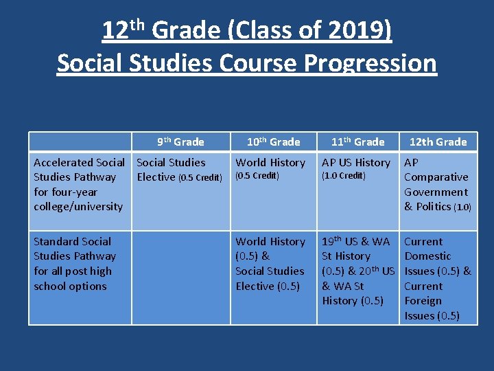 12 th Grade (Class of 2019) Social Studies Course Progression 9 th Grade 10